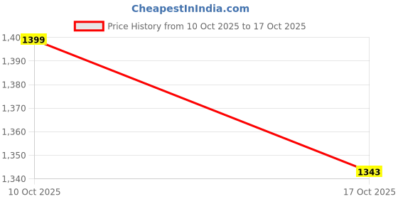 flipkart.com SHKOD AirLits9 Earphone Cable Organizer Price History Graph from 10 Oct 2025 to 17 Oct 2025