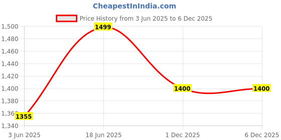 flipkart.com SHKOD Bluetooth 5.3 ENC 25h Playtime 5 min Fast Charging, AirLits7 Earbuds Earphone Cable Organizer Price History Graph from 3 Jun 2025 to 5 Dec 2025