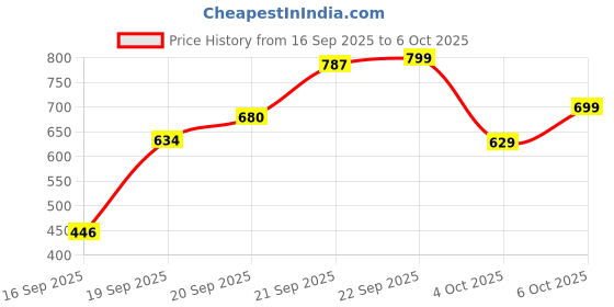 flipkart.com shlazio Alopecia Hair Regrowth Roll On for Scalp, Beard Patches (Pack of 1) shlazio Price History Graph from 16 Sep 2025 to 6 Oct 2025