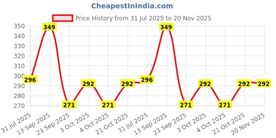 flipkart.com SHLINCO Cutlery Stainless Steel Dinner Forks with Pearled Edge, Set of 6 Steel Serving Fork Set Steel Dinner Fork Set shlinco Price History Graph from 31 Jul 2025 to 20 Nov 2025