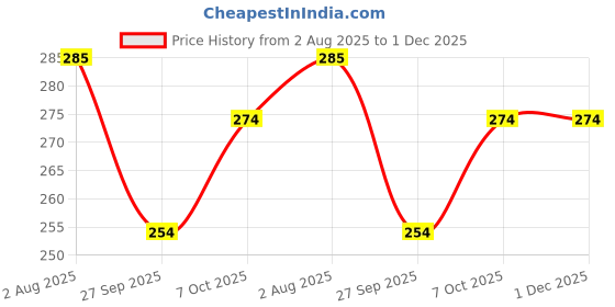 flipkart.com shlinco Set of 3 Stainless Steel Square Bowls / Half Plate Half Plate shlinco Price History Graph from 2 Aug 2025 to 30 Nov 2025