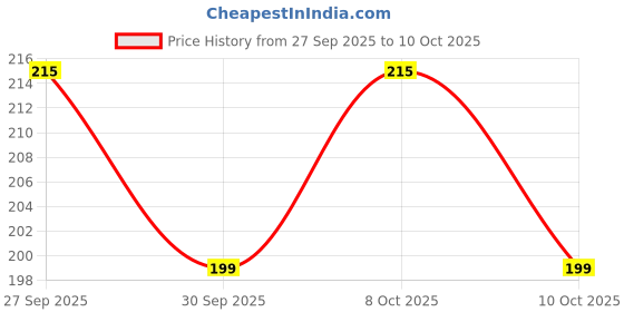 flipkart.com shlinco Wooden Thekua & Khajoor Mould Set – Baking & Prasad Tool Kitchen Tool Set shlinco Price History Graph from 27 Sep 2025 to 8 Oct 2025