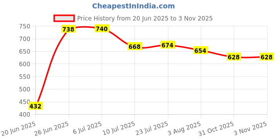 flipkart.com shlip kala SK_1422_WHITE_08 Bathroom Mirror shlip kala Price History Graph from 20 Jun 2025 to 2 Nov 2025