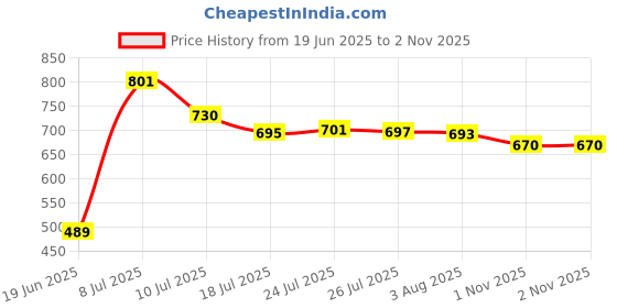 flipkart.com shlip kala SK_1422_WHITE_29 Bathroom Mirror shlip kala Price History Graph from 19 Jun 2025 to 1 Nov 2025