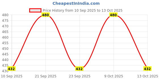 flipkart.com shlok fashions Net Embroidered Pink Women Dupatta shlok fashions Price History Graph from 10 Sep 2025 to 13 Oct 2025
