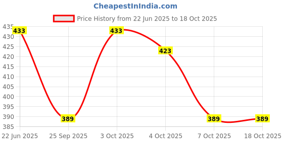 flipkart.com shlok fashions Net Embroidered Red Women Dupatta shlok fashions Price History Graph from 22 Jun 2025 to 18 Oct 2025