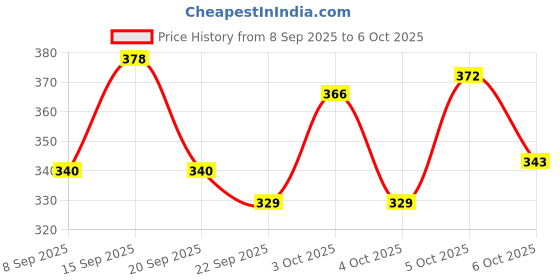 flipkart.com shlok fashions Net Embroidered Red Women Dupatta shlok fashions Price History Graph from 8 Sep 2025 to 4 Oct 2025
