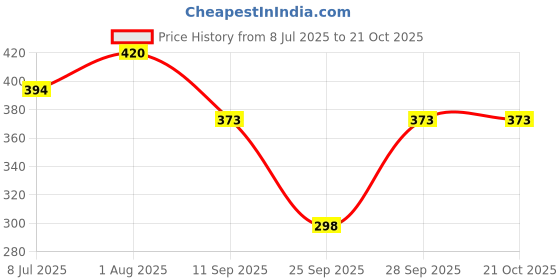 flipkart.com shloke Women Nighty shloke Price History Graph from 8 Jul 2025 to 21 Oct 2025