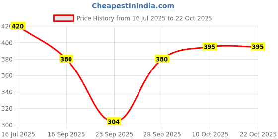 flipkart.com shloke Women Nighty shloke Price History Graph from 16 Jul 2025 to 21 Oct 2025