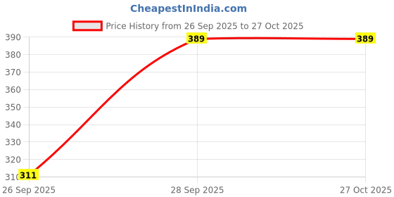flipkart.com shloke Women Nighty shloke Price History Graph from 26 Sep 2025 to 27 Oct 2025