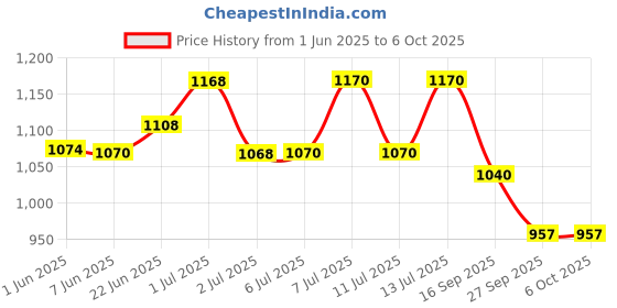 flipkart.com shloky 4 in 1 Led Desk Lamp with Magnetic Wireless Rechargeable Table Lamps Study Lamp shloky Price History Graph from 1 Jun 2025 to 5 Oct 2025