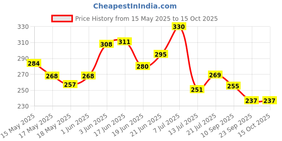 flipkart.com shmart 801 GEAR & PINION Angle Grinder shmart Price History Graph from 15 May 2025 to 15 Oct 2025