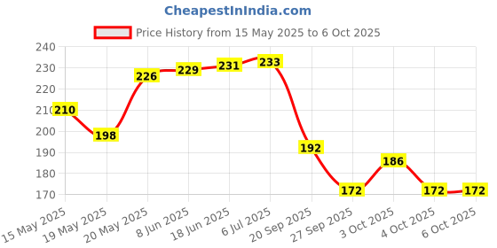 flipkart.com shmart GREASE GUN NOZZLE SET FOR MULTI PURPOSE USE 7PCS ACCESSORY SET Manual Sprayer shmart Price History Graph from 15 May 2025 to 6 Oct 2025