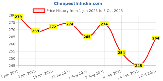 flipkart.com shmaya Baby shower combo with sash and props-pack of 44 shmaya Price History Graph from 1 Jun 2025 to 3 Oct 2025