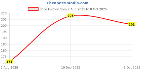 flipkart.com shmaya COOKIES SHAPE ERASERS PACK OF 12 ERASERS Non-Toxic Eraser Non-Toxic Eraser shmaya Price History Graph from 2 Aug 2025 to 8 Oct 2025