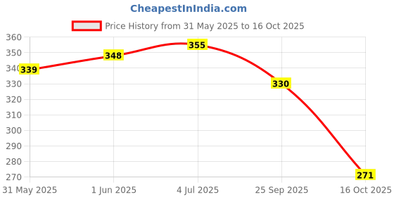 flipkart.com shmaya HAPPY BIRTHDAY PARTY DECORATION SET THEME OF PANDA (Set of 34) shmaya Price History Graph from 31 May 2025 to 16 Oct 2025