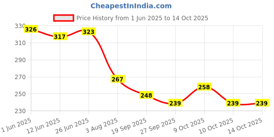 flipkart.com shmaya Printed Cocomelon theme 2nd birthday balloon balloon balloon decoration -pack of 69 Balloon shmaya Price History Graph from 1 Jun 2025 to 13 Oct 2025