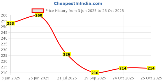 flipkart.com shmaya Printed Cocomelon theme birthday balloon-pack of 69 Balloon shmaya Price History Graph from 3 Jun 2025 to 25 Oct 2025