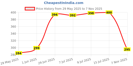 flipkart.com shmaya unicorn 500 ml Water Bottle shmaya Price History Graph from 29 May 2025 to 7 Nov 2025