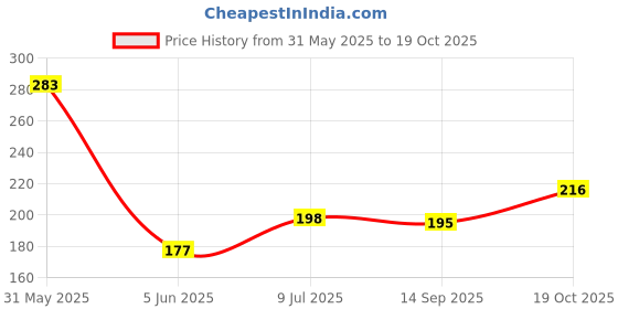 flipkart.com shmaya Water Sensor Led Diyas Candle-pack of 12 Candle shmaya Price History Graph from 31 May 2025 to 19 Oct 2025