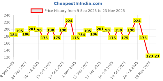 flipkart.com shniyacrafts Empty Cutlery Holder Case shniyacrafts Price History Graph from 9 Sep 2025 to 23 Nov 2025