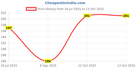 flipkart.com shnmn Soft Gel Silicon Pad for Heel Ankle Pain, Heel Shoe Support Pad for Heels Insole shnmn Price History Graph from 16 Jul 2025 to 12 Oct 2025
