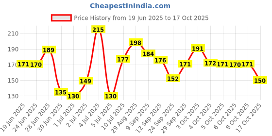 flipkart.com shnora Women Black, Silver, Beige Mock Camisole shnora Price History Graph from 19 Jun 2025 to 17 Oct 2025