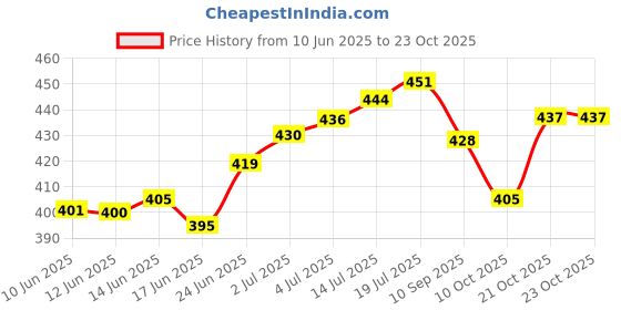 flipkart.com shoaibstores Women White Sling Bag shoaibstores Price History Graph from 10 Jun 2025 to 23 Oct 2025