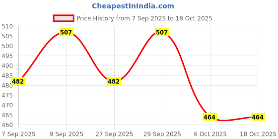 flipkart.com shoamshree Combo Garment Label Tag Tagging Gun with +35 mm white 5000 Barbs Pin Taging Gun Taging Gun shoamshree Price History Graph from 7 Sep 2025 to 18 Oct 2025