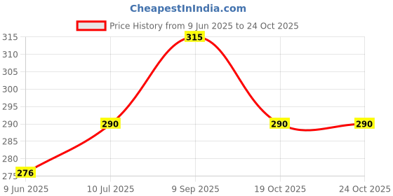 flipkart.com snsonline Shobha Bread Toast Toast snsonline Price History Graph from 9 Jun 2025 to 24 Oct 2025