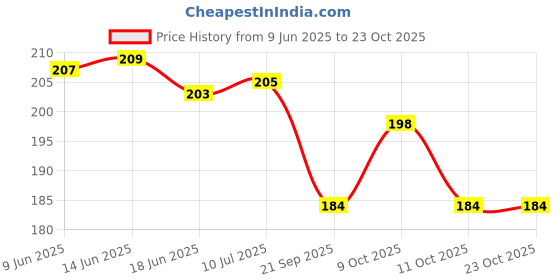 flipkart.com shobhaenter Portable Warmth Series Electrothermal Bag Lick Proof Beautiful Pain Reliefer Multicolour Hot Bag Pain Relief Devices 1 L Hot Water Bag shobhaenter Price History Graph from 9 Jun 2025 to 23 Oct 2025