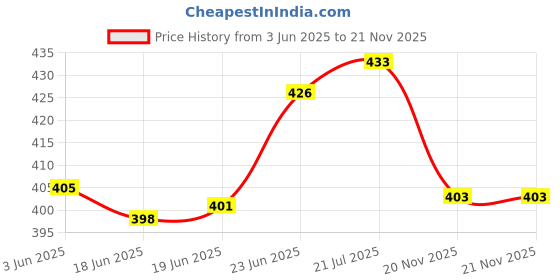 flipkart.com shobhana enterprises Glass THALI/Decorative Plates/Decorative THALI/Glass Plates (10") Glass Vase shobhana enterprises Price History Graph from 3 Jun 2025 to 21 Nov 2025