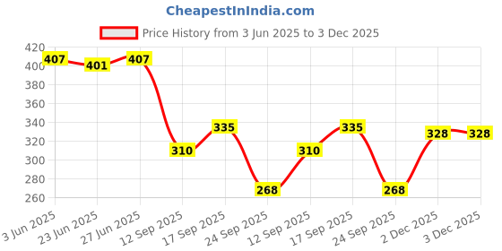 flipkart.com shobhit Top Pant Co-ords Set shobhit Price History Graph from 3 Jun 2025 to 2 Dec 2025