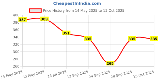 flipkart.com shobhit Top Pant Co-ords Set shobhit Price History Graph from 14 May 2025 to 12 Oct 2025