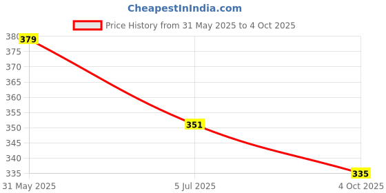 flipkart.com shobhit Top Pant Co-ords Set shobhit Price History Graph from 31 May 2025 to 4 Oct 2025