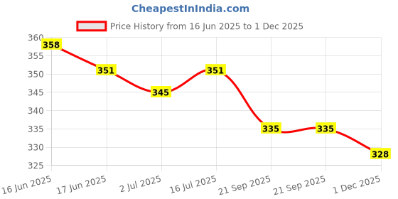 flipkart.com shobhit Top Pant Co-ords Set shobhit Price History Graph from 16 Jun 2025 to 1 Dec 2025