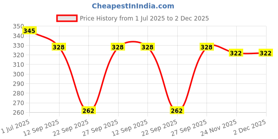 flipkart.com shobhit Top Pant Co-ords Set shobhit Price History Graph from 1 Jul 2025 to 2 Dec 2025