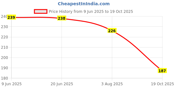 flipkart.com shobhit Women Printed Viscose Rayon Straight Kurta shobhit Price History Graph from 9 Jun 2025 to 19 Oct 2025