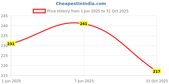 flipkart.com shobhit Women Printed Viscose Rayon Straight Kurta shobhit Price History Graph from 1 Jun 2025 to 31 Oct 2025