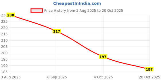 flipkart.com shobhit Women Printed Viscose Rayon Straight Kurta shobhit Price History Graph from 3 Aug 2025 to 20 Oct 2025