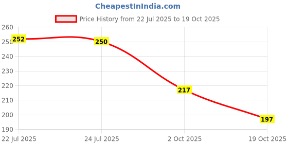 flipkart.com shobhit Women Printed Viscose Rayon Straight Kurta shobhit Price History Graph from 22 Jul 2025 to 19 Oct 2025