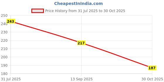 flipkart.com shobhit Women Printed Viscose Rayon Straight Kurta shobhit Price History Graph from 31 Jul 2025 to 30 Oct 2025