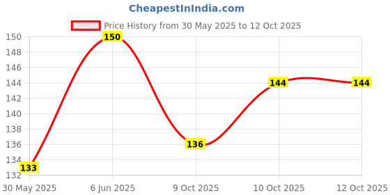 flipkart.com Shobhna Enterprises Fresh Candy, 2000 Grams Marble Planted Substrate shobhna enterprises Price History Graph from 30 May 2025 to 12 Oct 2025