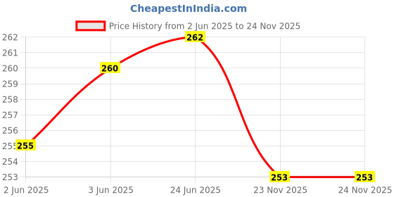 flipkart.com shobhya beauty Pack of 6 Women Full Coverage Non Padded Bra shobhya beauty Price History Graph from 2 Jun 2025 to 23 Nov 2025