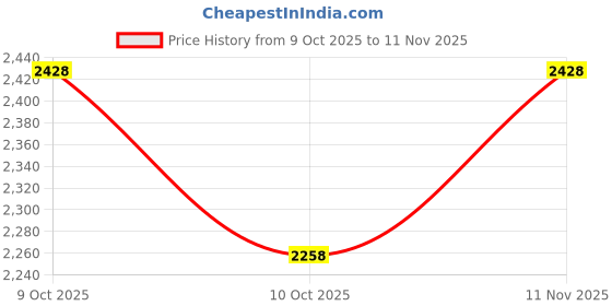 flipkart.com licot Shock Absorption Motorcycle Seat Gel pad Cooling Cushion Mat Single Bike Seat Cover For Royal Enfield Universal For Bike licot Price History Graph from 9 Oct 2025 to 11 Nov 2025