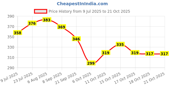 flipkart.com zlymo SHOCK PROOF 1000 W Immersion Heater Rod zlymo Price History Graph from 9 Jul 2025 to 20 Oct 2025