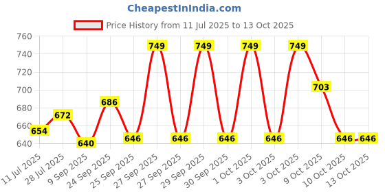 flipkart.com bajaj Shock Proof 1000 W Shock Proof Immersion Heater Rod bajaj Price History Graph from 11 Jul 2025 to 13 Oct 2025