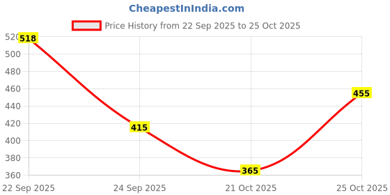 flipkart.com protance Shock Proof 2000 W Immersion Rod PRO10 2000 W Shock Proof Immersion Heater Rod protance Price History Graph from 22 Sep 2025 to 24 Oct 2025