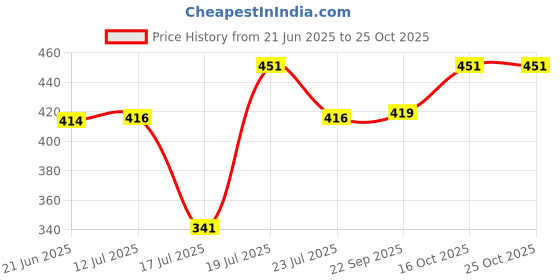 flipkart.com mi star Shock proof & Water proof 2054 2000 W Shock Proof Immersion Heater Rod mi star Price History Graph from 21 Jun 2025 to 22 Oct 2025