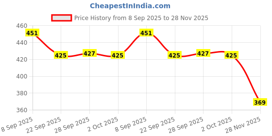 flipkart.com mi star Shock proof & Water proof 3060 2000 W Shock Proof Immersion Heater Rod mi star Price History Graph from 8 Sep 2025 to 28 Nov 2025